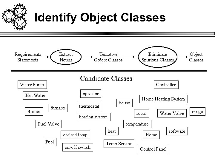 Identify Object Classes Requirements Statements Extract Nouns Eliminate Spurious Classes Candidate Classes Water Pump