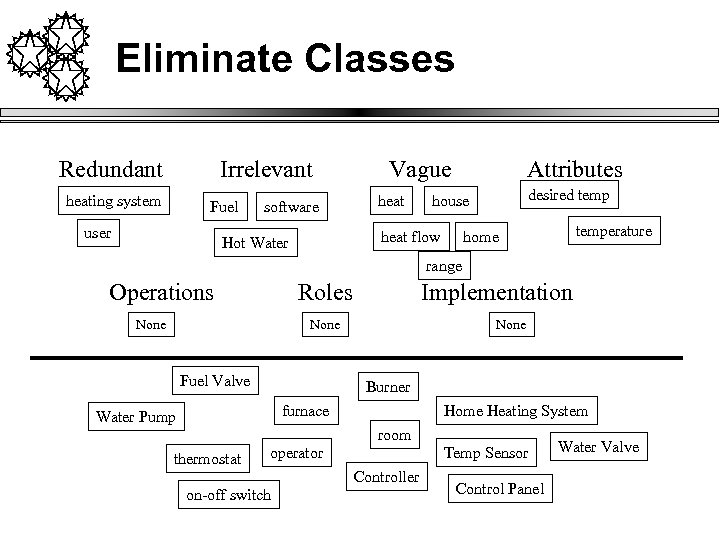 Eliminate Classes Redundant Irrelevant heating system Fuel user software Vague heat Attributes heat flow