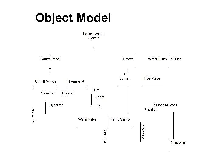 Object Model 