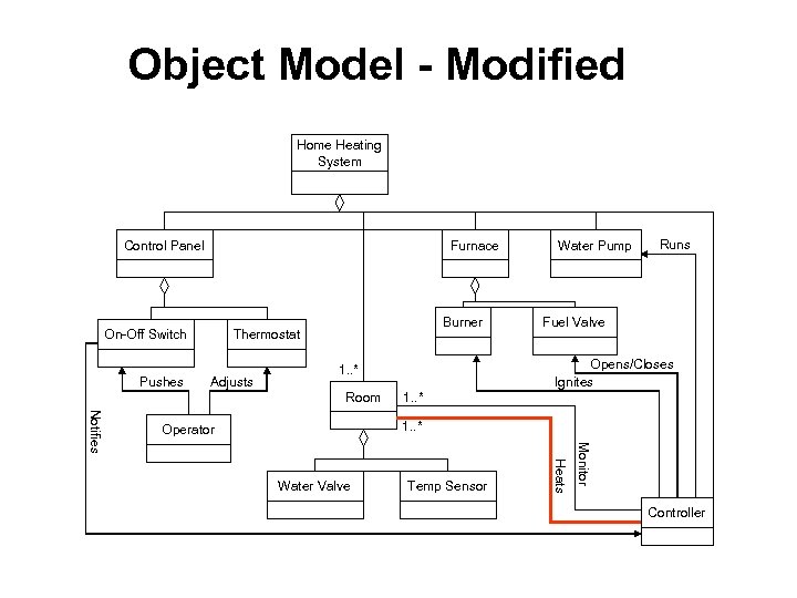 Object Model - Modified Home Heating System Control Panel Furnace On-Off Switch Pushes Burner