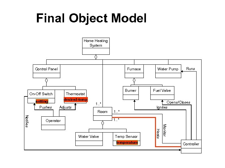 Final Object Model Home Heating System Control Panel Furnace On-Off Switch setting Pushes Burner