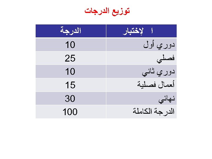  ﺗﻮﺯﻳﻊ ﺍﻟﺪﺭﺟﺎﺕ ﺍ ﻹﺧﺘﺒﺎﺭ ﺩﻭﺭﻱ ﺃﻮﻝ ﻓﺼﻠﻲ ﺩﻭﺭﻱ ﺛﺎﻧﻲ ﺃﻌﻤﺎﻝ ﻓﺼﻠﻴﺔ ﻧﻬﺎﺋﻲ ﺍﻟﺪﺭﺟﺔ