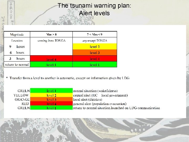 The tsunami warning plan: Alert levels 