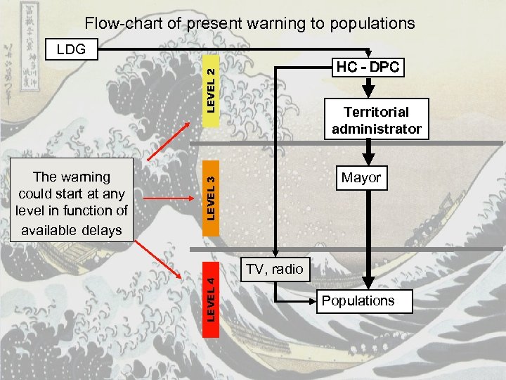 Flow-chart of present warning to populations LDG LEVEL 2 HC - DPC Mayor LEVEL