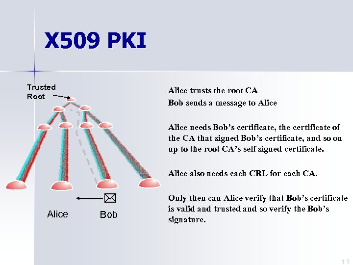 X 509 PKI Trusted Root Alice trusts the root CA Bob sends a message