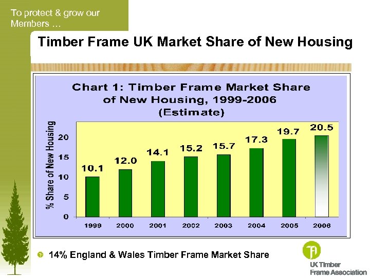 To protect & grow our Members … Timber Frame UK Market Share of New