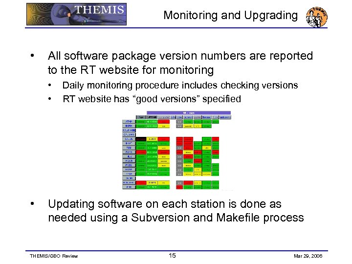 Monitoring and Upgrading • All software package version numbers are reported to the RT