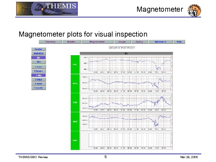 Magnetometer plots for visual inspection THEMIS/GBO Review 5 Mar 29, 2006 