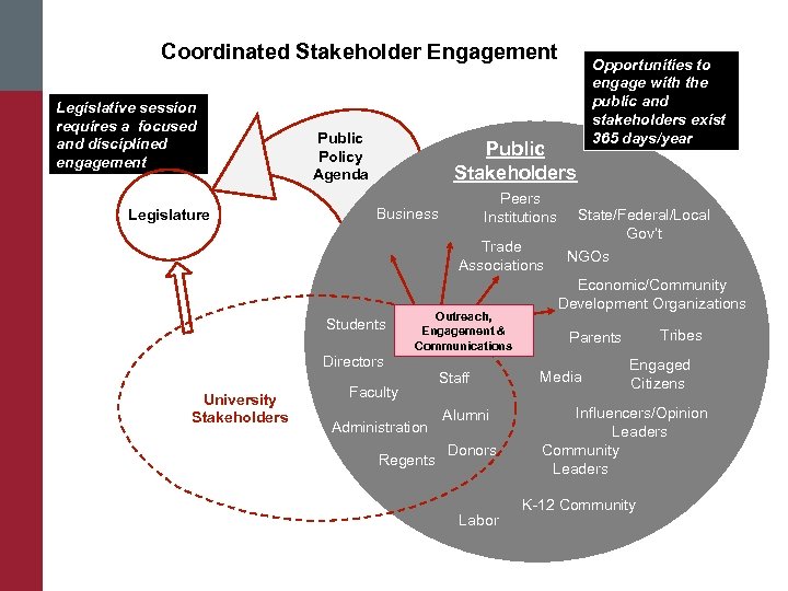 Coordinated Stakeholder Engagement Legislative session requires a focused and disciplined engagement Legislature Public Policy