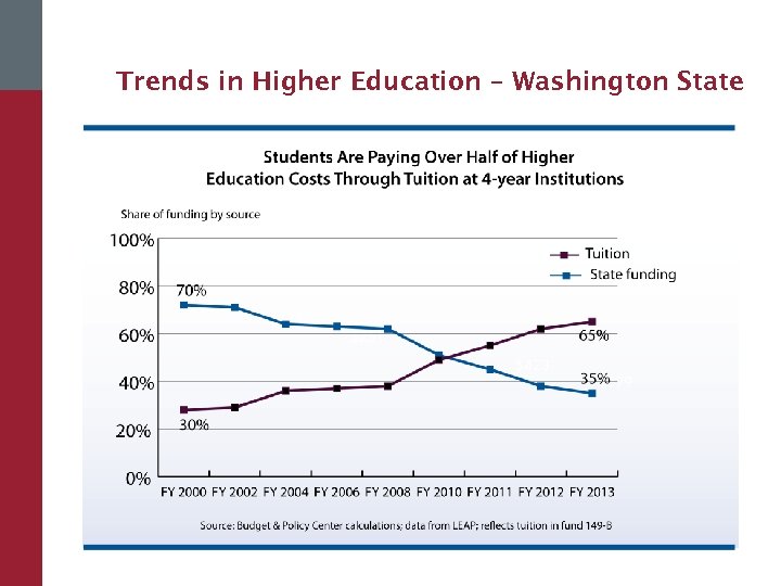 Trends in Higher Education – Washington State 