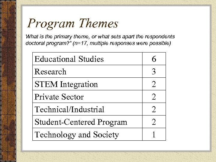 Program Themes What is the primary theme, or what sets apart the respondents doctoral