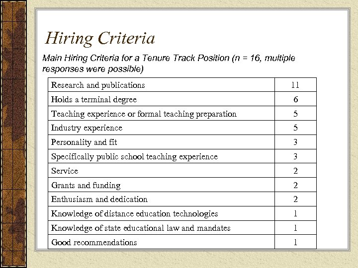 Hiring Criteria Main Hiring Criteria for a Tenure Track Position (n = 16, multiple