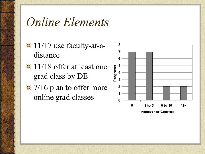 Online Elements 11/17 use faculty-at-adistance 11/18 offer at least one grad class by DE