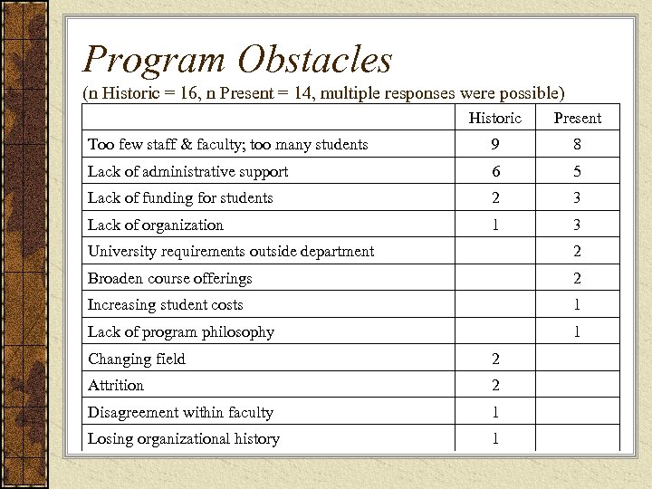 Program Obstacles (n Historic = 16, n Present = 14, multiple responses were possible)