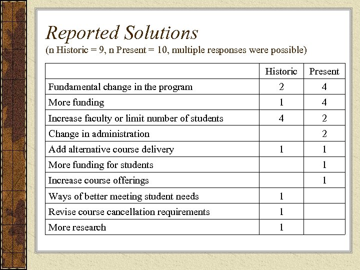 Reported Solutions (n Historic = 9, n Present = 10, multiple responses were possible)