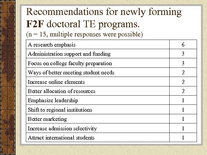 Recommendations for newly forming F 2 F doctoral TE programs. (n = 15, multiple