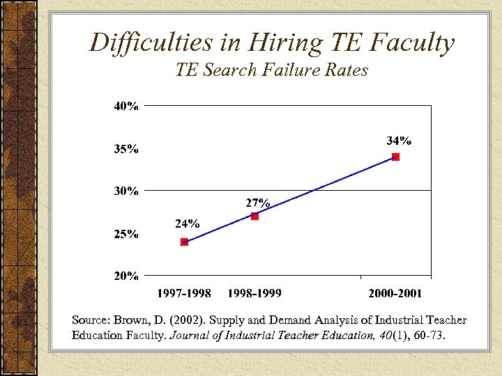 Difficulties in Hiring TE Faculty TE Search Failure Rates Source: Brown, D. (2002). Supply