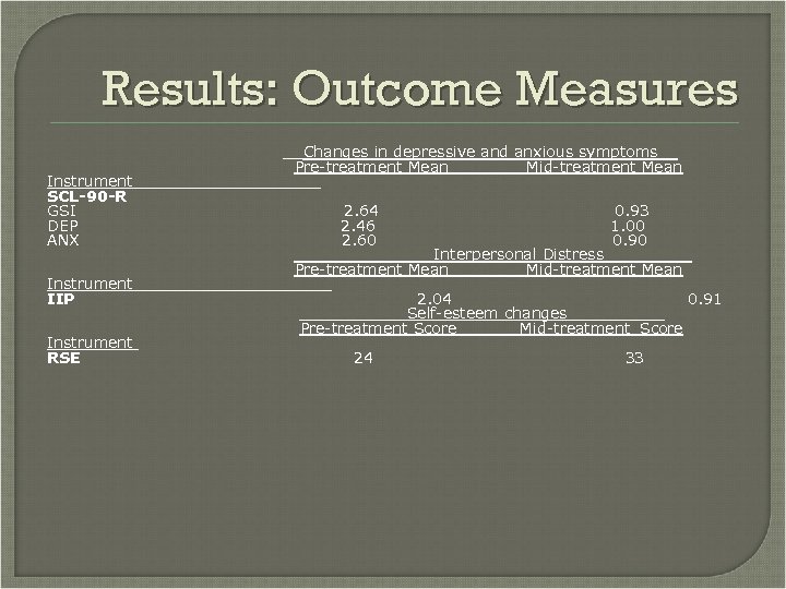 Results: Outcome Measures __Changes in depressive and anxious symptoms__ Pre-treatment Mean____Mid-treatment Mean Instrument SCL-90
