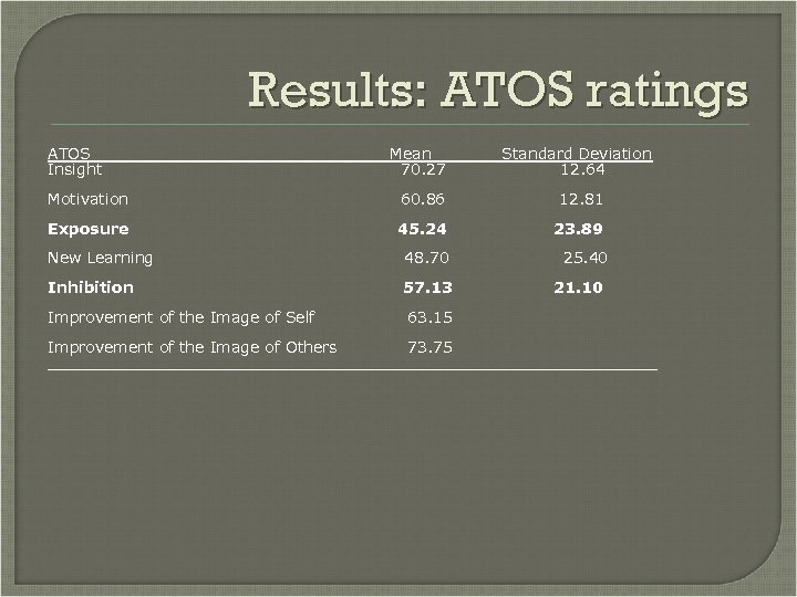 Results: ATOS ratings ATOS Mean Standard Deviation Insight 70. 27 12. 64 Motivation 60.
