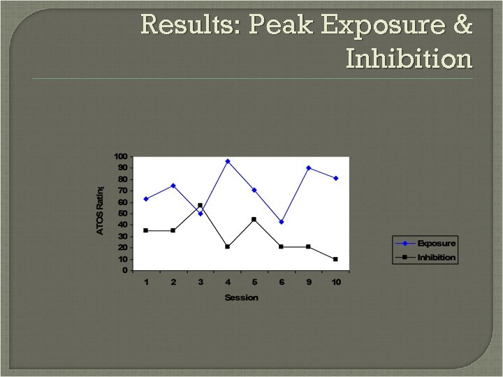 Results: Peak Exposure & Inhibition 