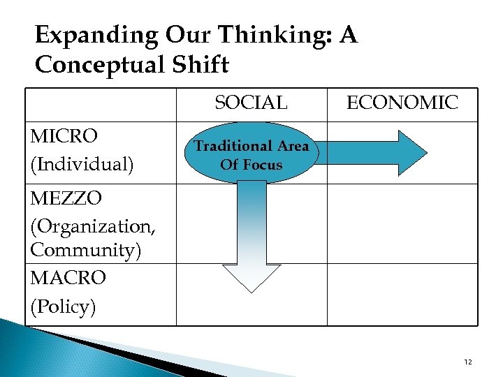 Expanding Our Thinking: A Conceptual Shift SOCIAL MICRO (Individual) ECONOMIC Traditional Area Of Focus