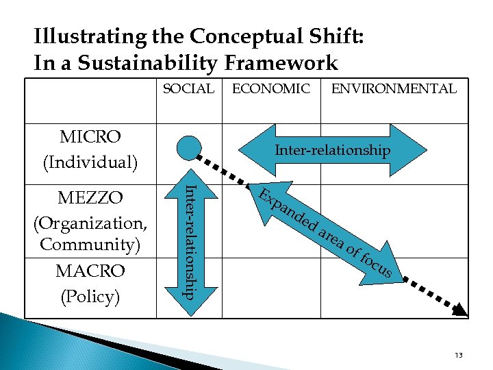 Illustrating the Conceptual Shift: In a Sustainability Framework SOCIAL MICRO (Individual) ENVIRONMENTAL Inter-relationship MEZZO