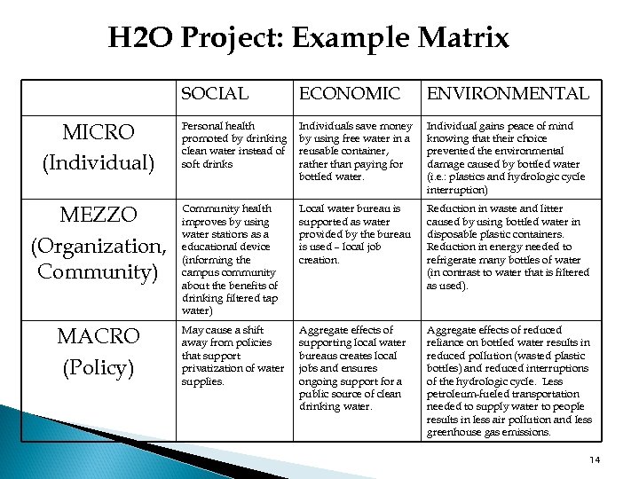 H 2 O Project: Example Matrix SOCIAL MICRO (Individual) MEZZO (Organization, Community) MACRO (Policy)