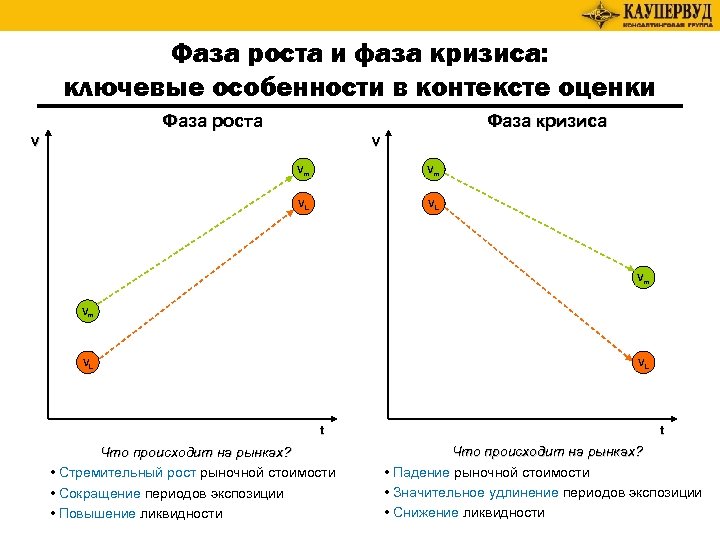 Фаза роста и фаза кризиса: ключевые особенности в контексте оценки Фаза роста Фаза кризиса