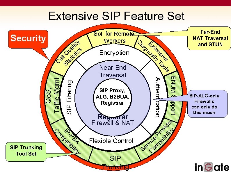 Encryption Near-End Traversal SIP Proxy, ALG, B 2 BUA, ALG, Registrar B 2 BUA,