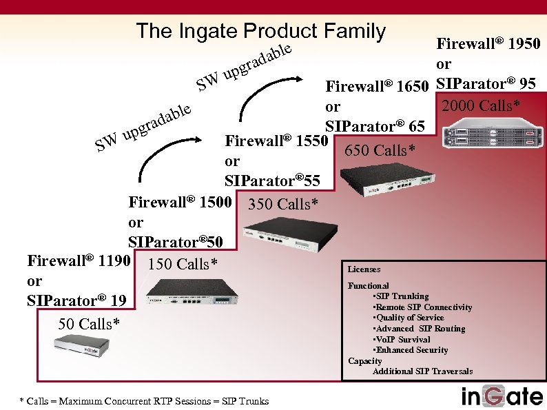 The Ingate Product Family Firewall® 1950 or p Wu S Firewall® 1650 SIParator® 95