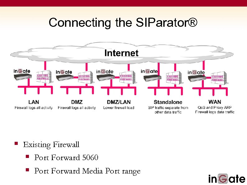 Connecting the SIParator® § Existing Firewall § Port Forward 5060 § Port Forward Media