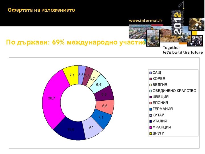 Офертата на изложението По държави: 69% международно участие 