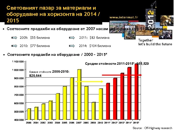 Световният пазар за материали и оборудване на хоризонта на 2014 / 2015 • Световните