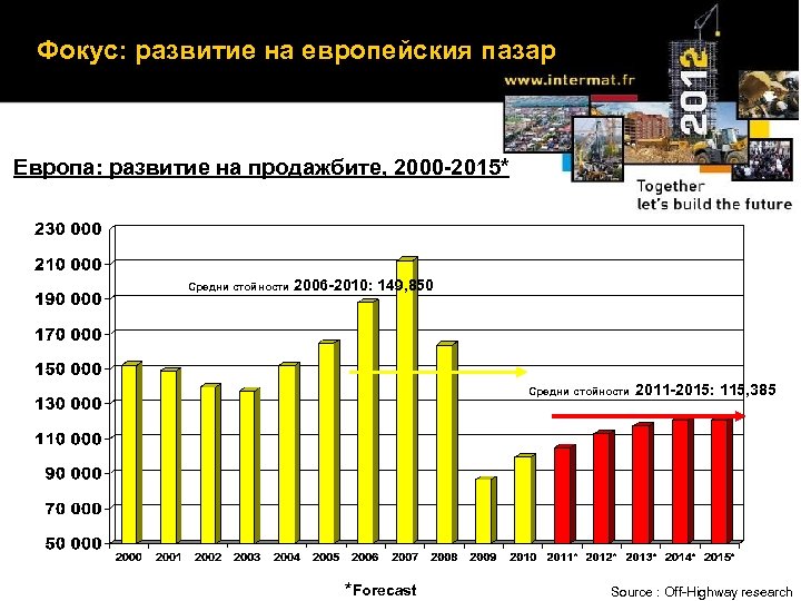 Фокус: развитие на европейския пазар Европа: развитие на продажбите, 2000 -2015* Средни стойности 2006