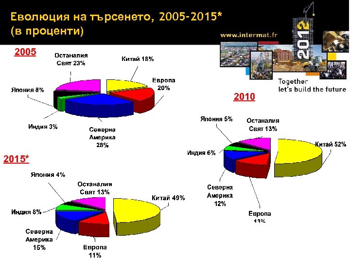 Eволюция на търсенето, 2005 -2015* (в проценти) 2005 2010 2015* 