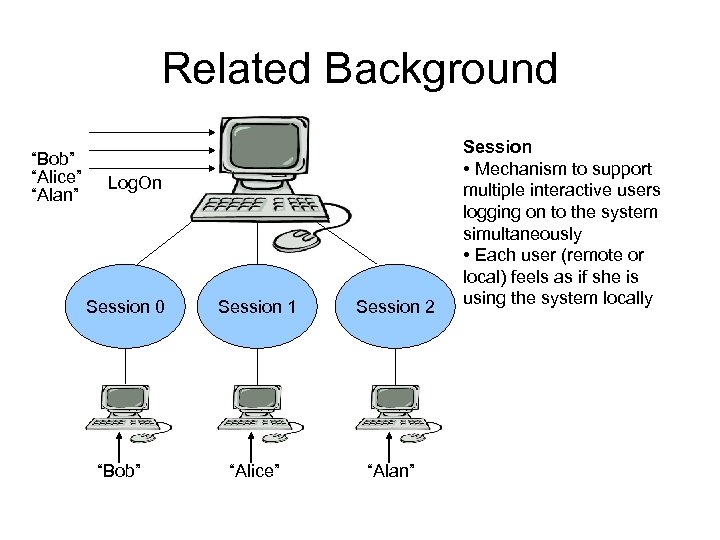 Related Background “Bob” “Alice” “Alan” Log. On Session 0 “Bob” Session 1 Session 2