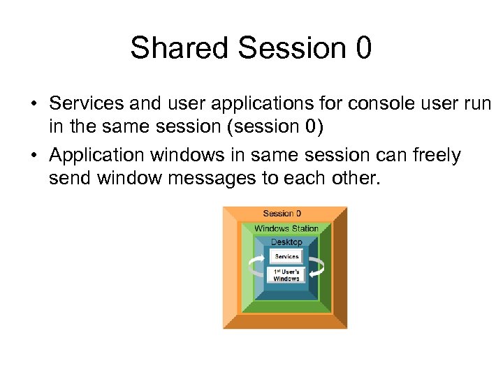 Shared Session 0 • Services and user applications for console user run in the