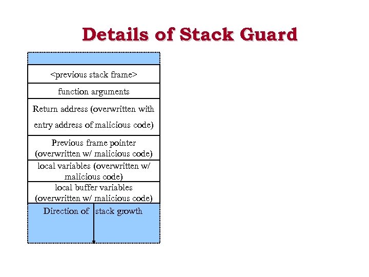 Details of Stack Guard <previous stack frame> function arguments Return address (overwritten with entry