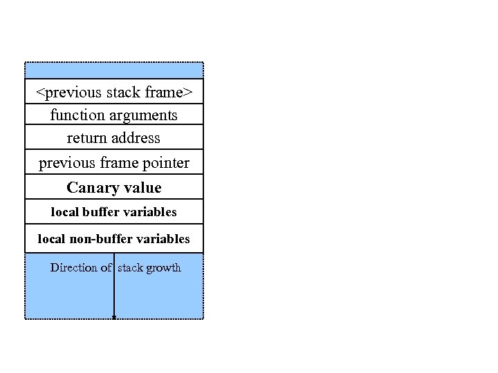 <previous stack frame> • v function arguments return address previous frame pointer Canary value