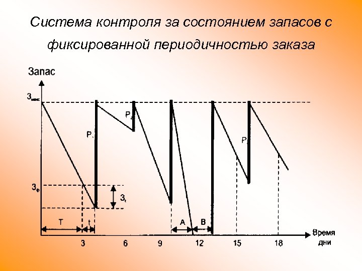 Система управления запасами с фиксированным размером заказа схема