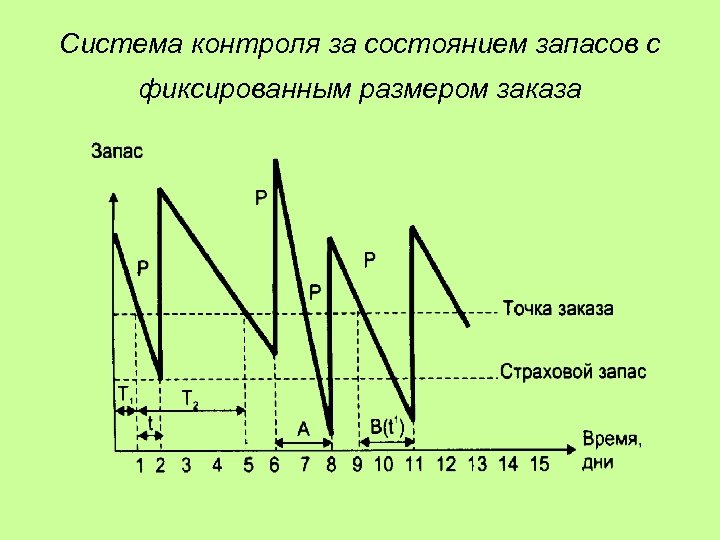 Система управления запасами с фиксированным размером заказа схема