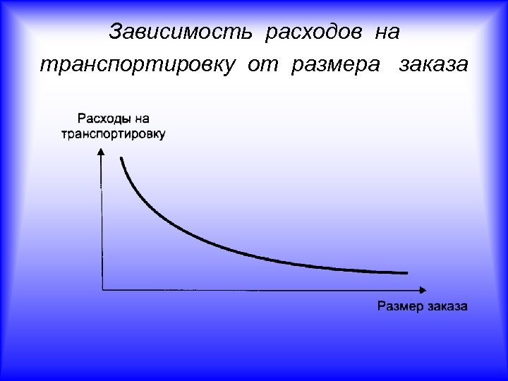 Зависимость расходов на транспортировку от размера заказа 