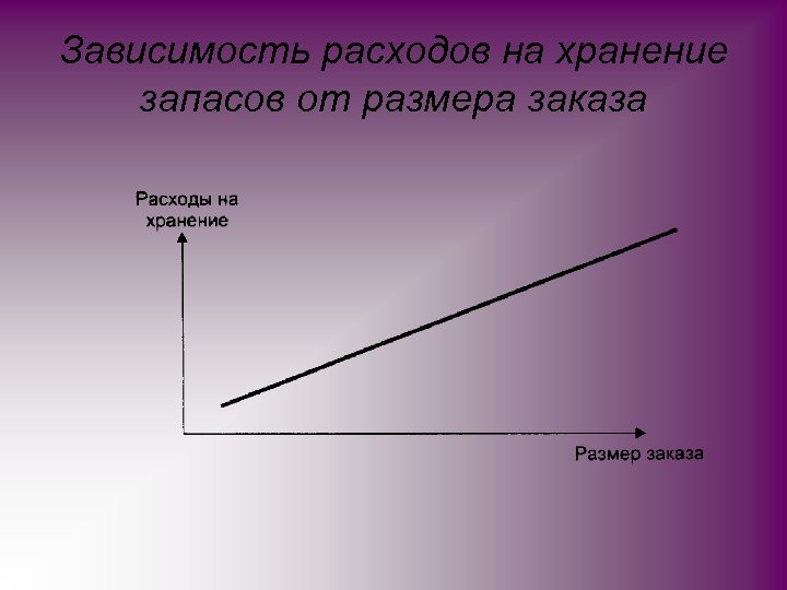 Зависимость расходов на хранение запасов от размера заказа 