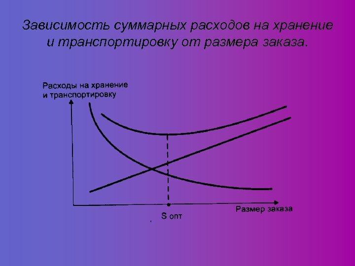 Зависит ли длина. Зависимость расходов на хранение запасов от размера заказа. Суммарные затраты системы управления запасами. Совокупные издержки управления запасами. Зависимость издержек на транспортировку от размера заказа.