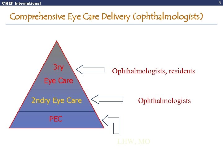 CHEF International 5 Comprehensive Eye Care Delivery (ophthalmologists) 3 ry Ophthalmologists, residents Eye Care