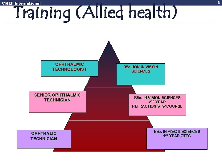 CHEF International Training (Allied health) OPHTHALMIC TECHNOLOGIST SENIOR OPHTHALMIC TECHNICIAN OPHTHALIC TECHNICIAN BSc. HON