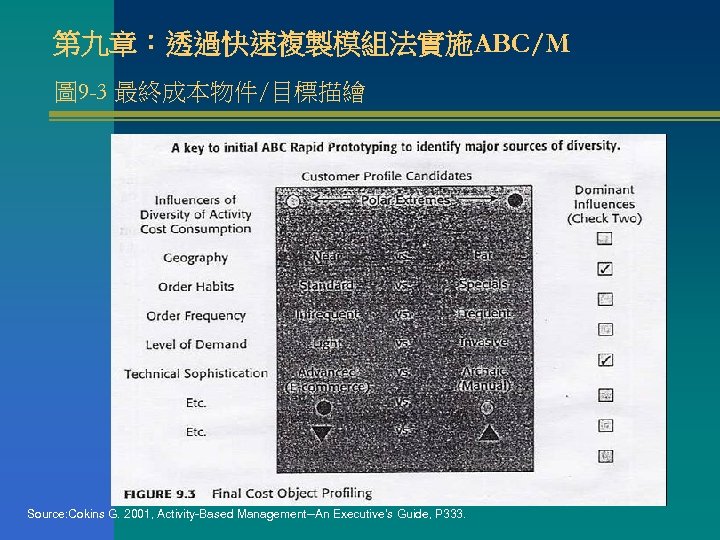 第九章：透過快速複製模組法實施ABC/M 圖 9 -3 最終成本物件/目標描繪 Source: Cokins G. 2001, Activity-Based Management--An Executive’s Guide, P