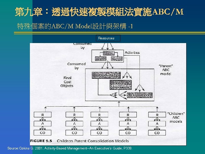 第九章：透過快速複製模組法實施ABC/M 特殊個案的ABC/M Model設計與架構 -1 Resources Source: Cokins G. 2001, Activity-Based Management--An Executive’s Guide, P