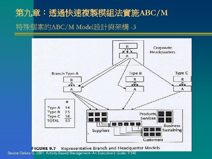 第九章：透過快速複製模組法實施ABC/M 特殊個案的ABC/M Model設計與架構 -3 Source: Cokins G. 2001, Activity-Based Management--An Executive’s Guide, P 340.