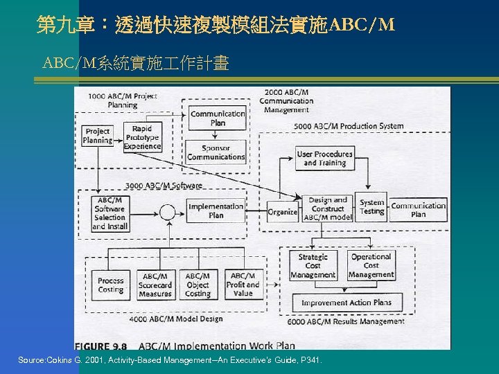 第九章：透過快速複製模組法實施ABC/M系統實施 作計畫 Source: Cokins G. 2001, Activity-Based Management--An Executive’s Guide, P 341. 